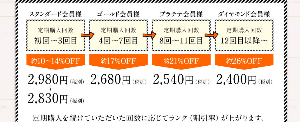 スタンダード会員様（定期購入回数初回～3回目）約10〜14%OFF　2,980円（税別）〜2,830円（税別）→ゴールド会員様（定期購入回数4回～7回目）約17%OFF　2,680円（税別）→プラチナ会員様（定期購入回数8回～11回目）約21%OFF　2,540円（税別）→ダイヤモンド会員様（定期購入回数12回目以降〜）約26%OFF　2,400円（税別）　定期購入を続けていただいた回数に応じてランク（割引率）が上がります。