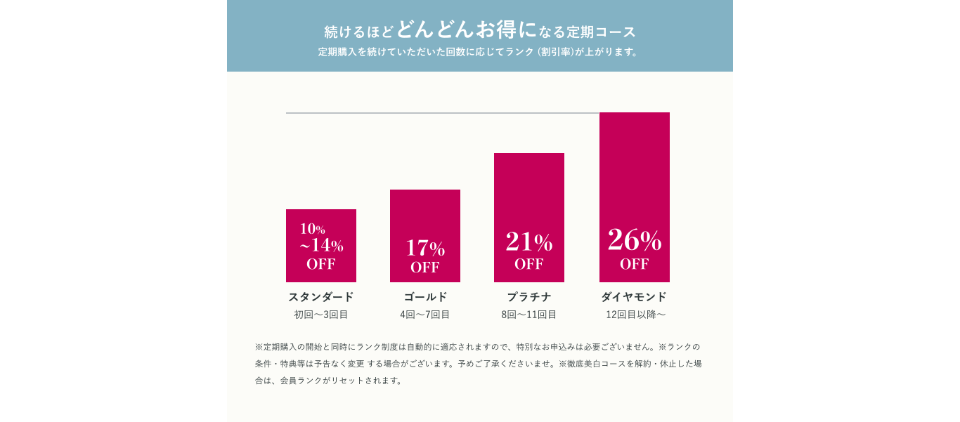 続けるほどどんどんお得になる定期コース 定期購入を続けていただいた回数に応じてランク (割引率)が上がります。※定期購入の開始と同時にランク制度は自動的に適応されますので、特別なお申込みは必要ございません。※ランクの条件・特典等は予告なく変更 する場合がございます。予めご了承くださいませ。※徹底美白コースを解約・休止した場合は、会員ランクがリセットされます。