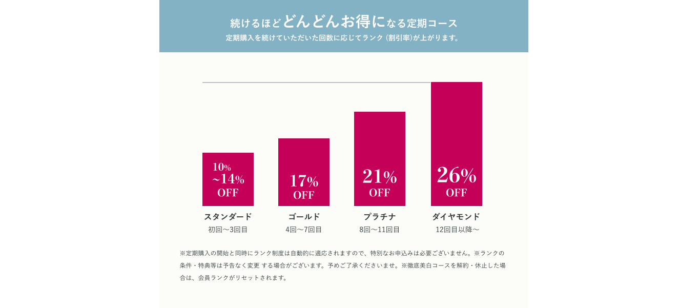 続けるほどどんどんお得になる定期コース 定期購入を続けていただいた回数に応じてランク (割引率)が上がります。※定期購入の開始と同時にランク制度は自動的に適応されますので、特別なお申込みは必要ございません。※ランクの条件・特典等は予告なく変更 する場合がございます。予めご了承くださいませ。※徹底美白コースを解約・休止した場合は、会員ランクがリセットされます。