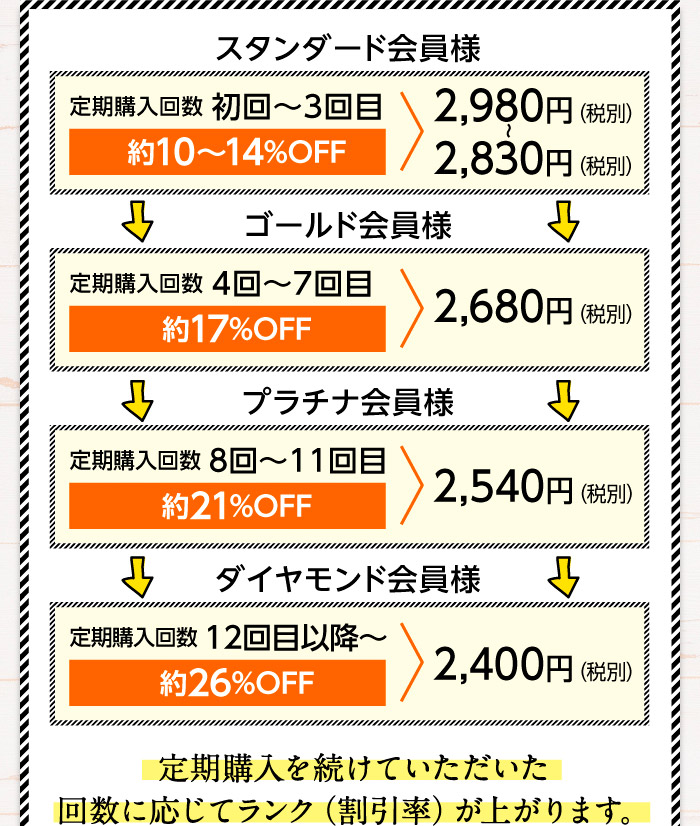 スタンダード会員様（定期購入回数初回～3回目）約10〜14%OFF　2,980円（税別）〜2,830円（税別）→ゴールド会員様（定期購入回数4回～7回目）約17%OFF　2,680円（税別）→プラチナ会員様（定期購入回数8回～11回目）約21%OFF　2,540円（税別）→ダイヤモンド会員様（定期購入回数12回目以降〜）約26%OFF　2,400円（税別）　定期購入を続けていただいた回数に応じてランク（割引率）が上がります。